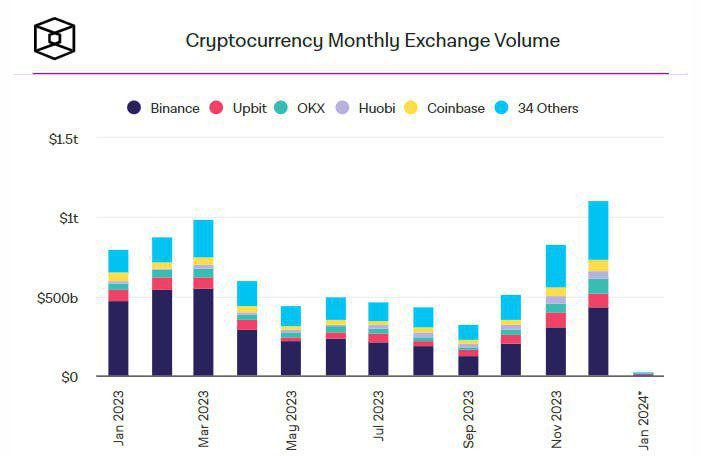 Crypto Exchange, According to the data, Binance led the charge in December, accounting for 39.3% of the month’s total volume, amounting to $432.7 billion.