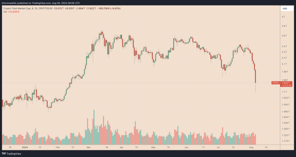 Why is the crypto market down nowadays?