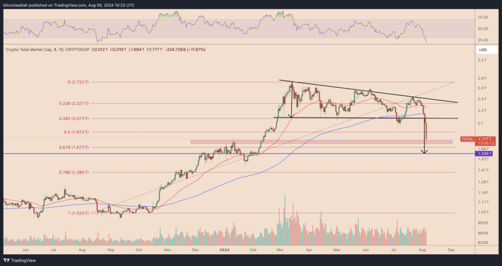 Why is the crypto market down nowadays?